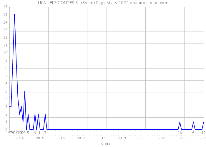 LILA I ELS CONTES SL (Spain) Page visits 2024 