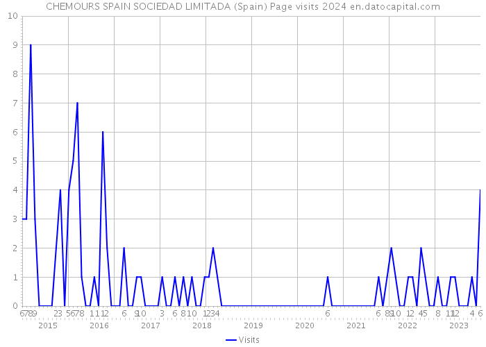 CHEMOURS SPAIN SOCIEDAD LIMITADA (Spain) Page visits 2024 
