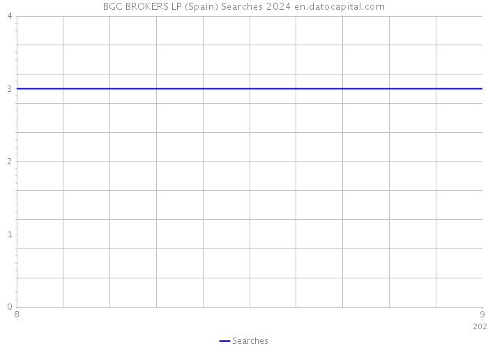 BGC BROKERS LP (Spain) Searches 2024 