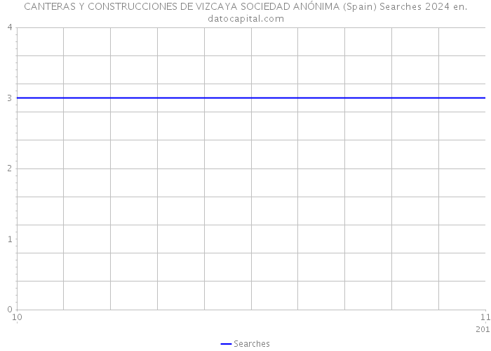 CANTERAS Y CONSTRUCCIONES DE VIZCAYA SOCIEDAD ANÓNIMA (Spain) Searches 2024 