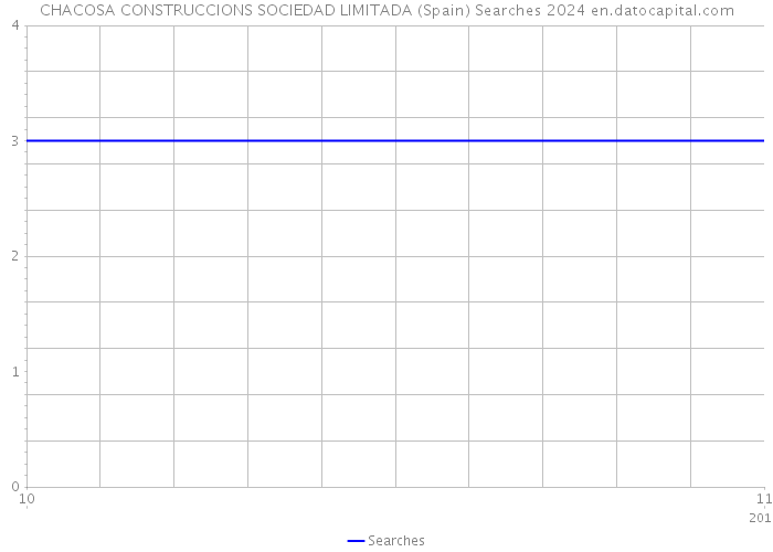 CHACOSA CONSTRUCCIONS SOCIEDAD LIMITADA (Spain) Searches 2024 