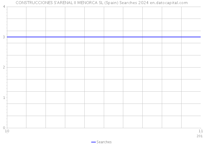 CONSTRUCCIONES S'ARENAL II MENORCA SL (Spain) Searches 2024 