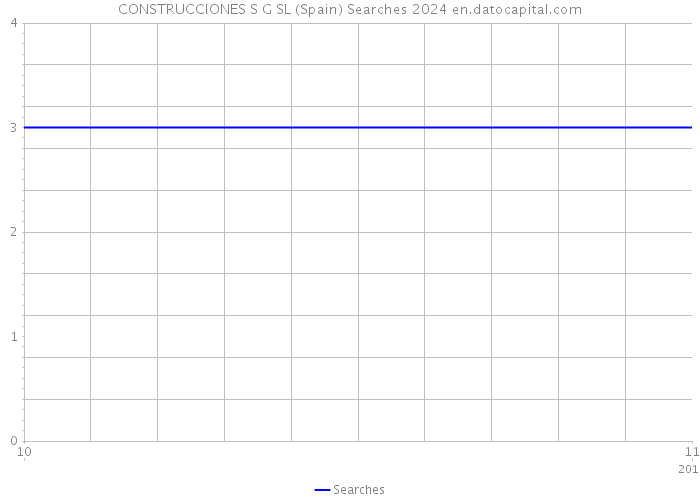 CONSTRUCCIONES S G SL (Spain) Searches 2024 