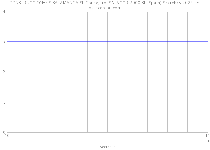 CONSTRUCCIONES S SALAMANCA SL Consejero: SALACOR 2000 SL (Spain) Searches 2024 