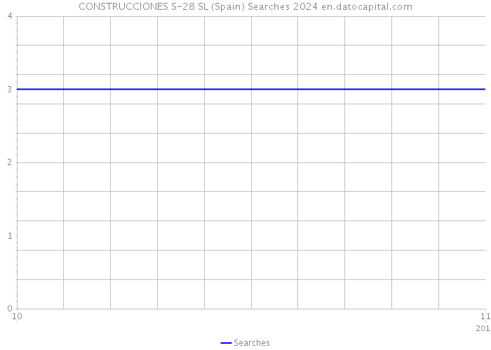 CONSTRUCCIONES S-28 SL (Spain) Searches 2024 