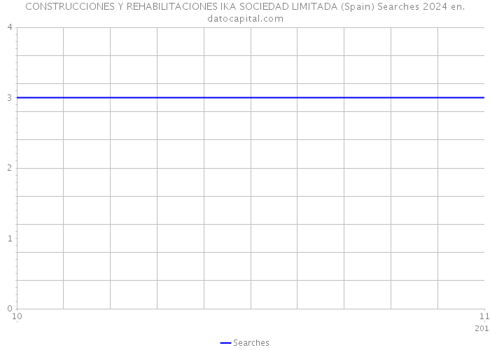 CONSTRUCCIONES Y REHABILITACIONES IKA SOCIEDAD LIMITADA (Spain) Searches 2024 