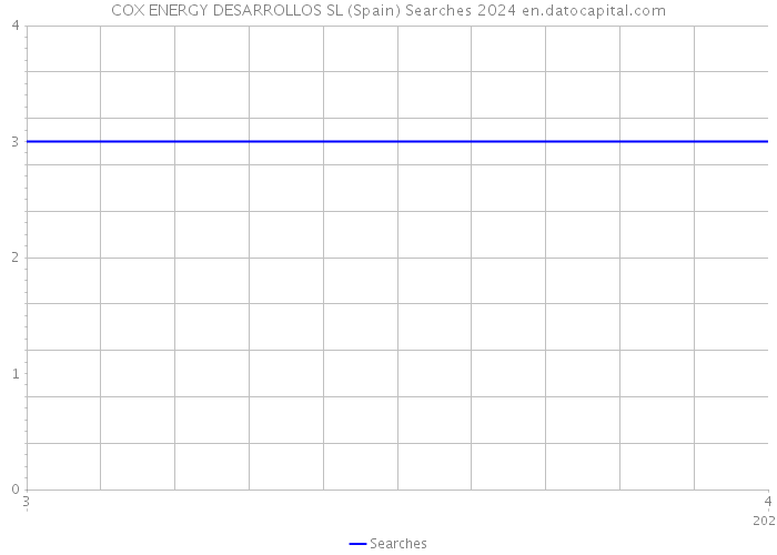COX ENERGY DESARROLLOS SL (Spain) Searches 2024 