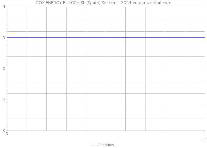 COX ENERGY EUROPA SL (Spain) Searches 2024 