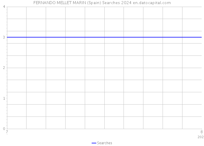 FERNANDO MELLET MARIN (Spain) Searches 2024 
