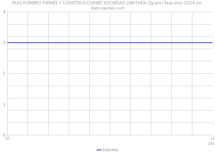 RUIZ ROMERO FIRMES Y CONSTRUCCIONES SOCIEDAD LIMITADA (Spain) Searches 2024 