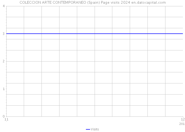 COLECCION ARTE CONTEMPORANEO (Spain) Page visits 2024 