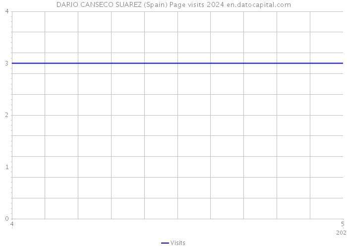 DARIO CANSECO SUAREZ (Spain) Page visits 2024 