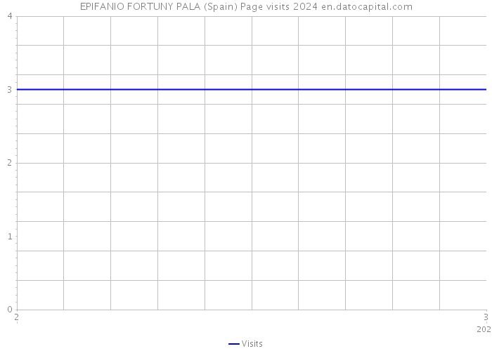 EPIFANIO FORTUNY PALA (Spain) Page visits 2024 