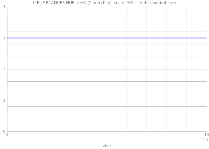 IRENE FRANCES HUELAMO (Spain) Page visits 2024 