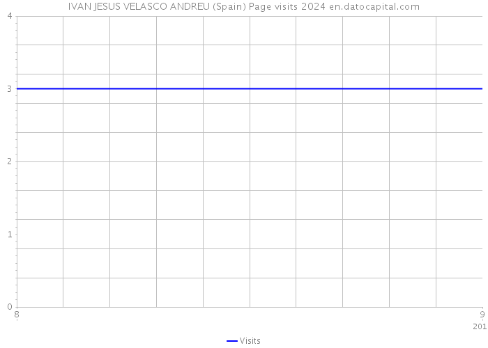 IVAN JESUS VELASCO ANDREU (Spain) Page visits 2024 