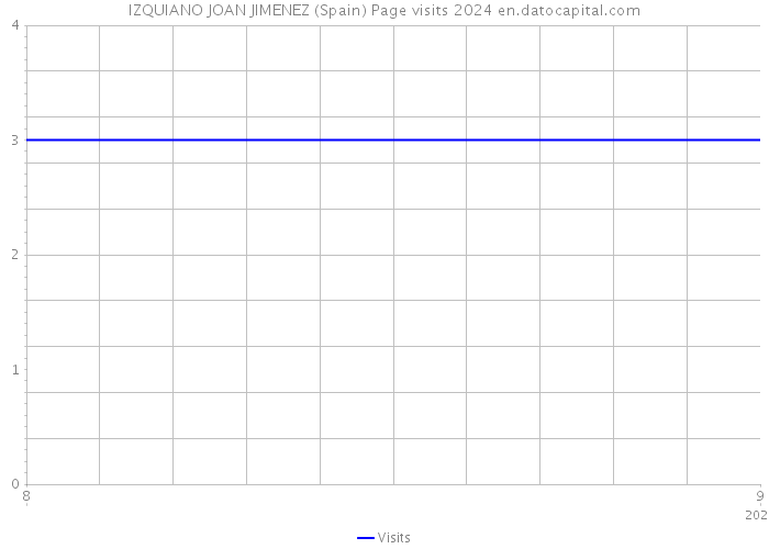 IZQUIANO JOAN JIMENEZ (Spain) Page visits 2024 