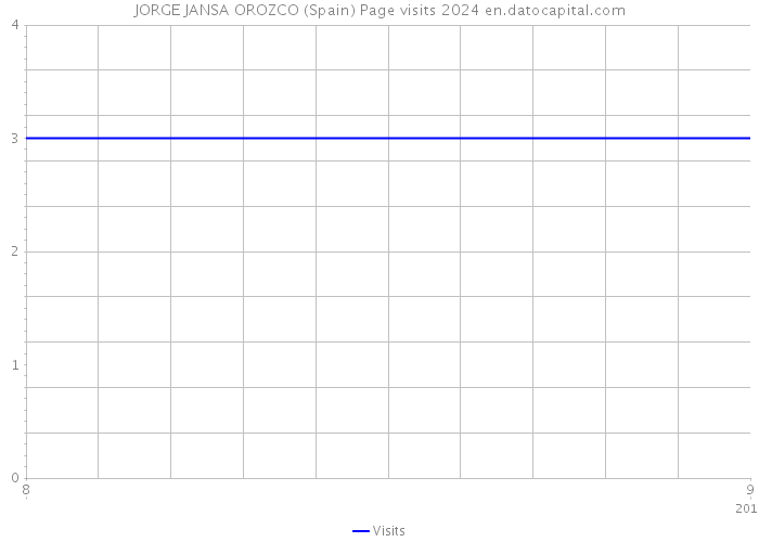 JORGE JANSA OROZCO (Spain) Page visits 2024 