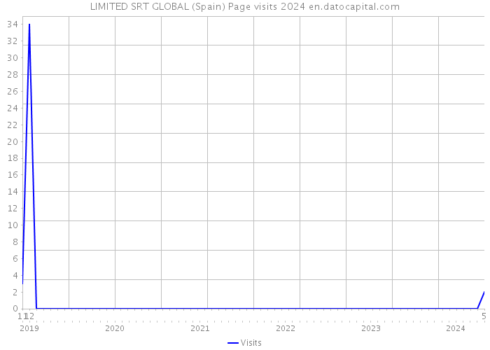 LIMITED SRT GLOBAL (Spain) Page visits 2024 