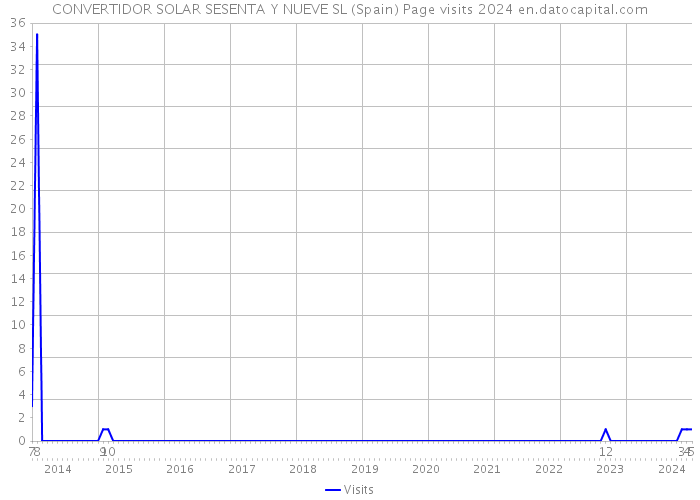 CONVERTIDOR SOLAR SESENTA Y NUEVE SL (Spain) Page visits 2024 