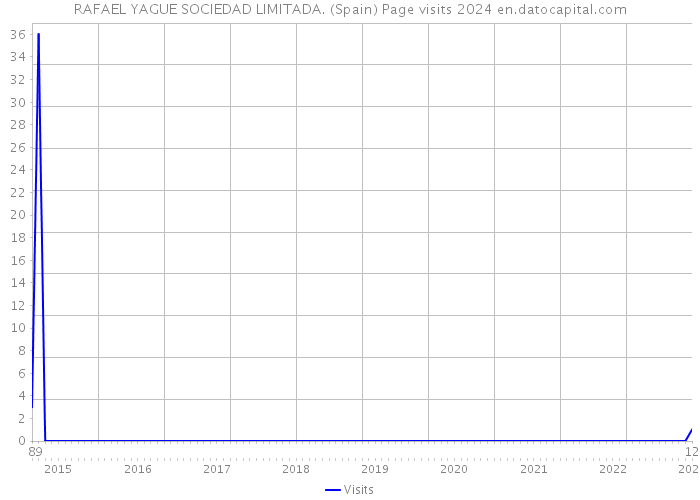 RAFAEL YAGUE SOCIEDAD LIMITADA. (Spain) Page visits 2024 