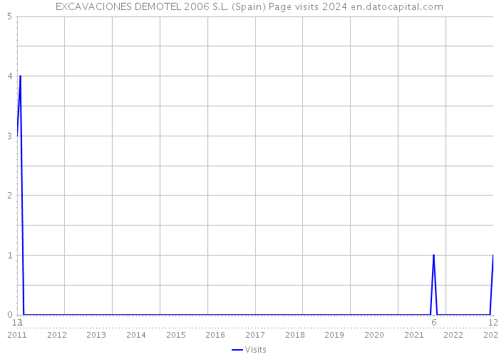 EXCAVACIONES DEMOTEL 2006 S.L. (Spain) Page visits 2024 