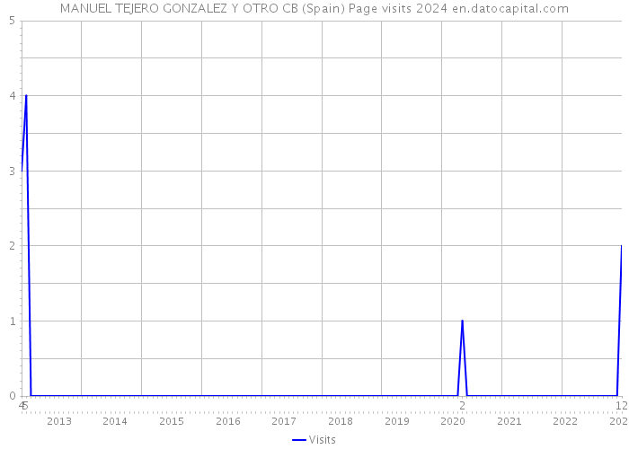 MANUEL TEJERO GONZALEZ Y OTRO CB (Spain) Page visits 2024 