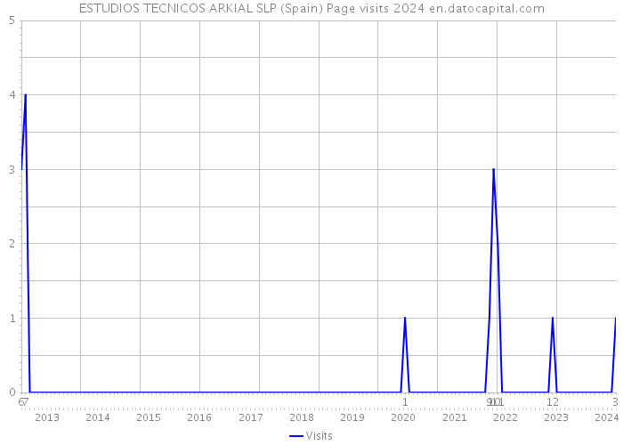 ESTUDIOS TECNICOS ARKIAL SLP (Spain) Page visits 2024 