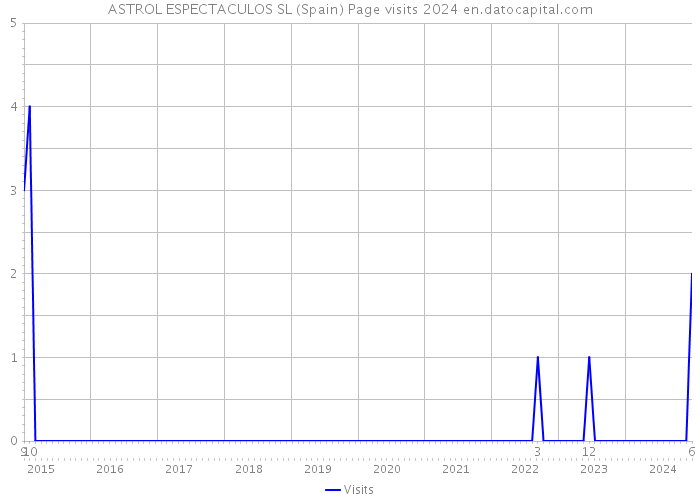 ASTROL ESPECTACULOS SL (Spain) Page visits 2024 