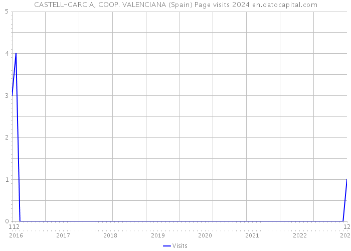 CASTELL-GARCIA, COOP. VALENCIANA (Spain) Page visits 2024 
