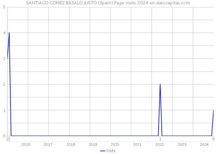 SANTIAGO GOMEZ BASALO JUSTO (Spain) Page visits 2024 