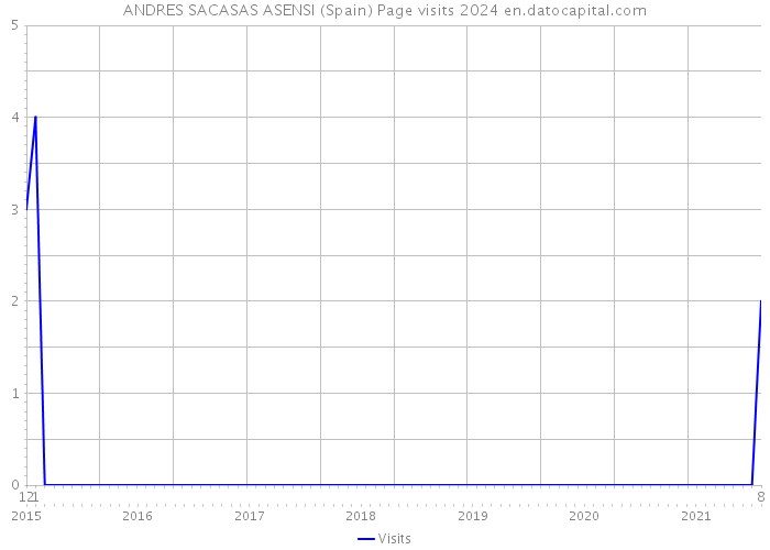 ANDRES SACASAS ASENSI (Spain) Page visits 2024 
