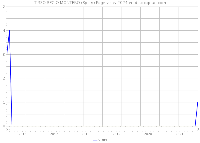TIRSO RECIO MONTERO (Spain) Page visits 2024 