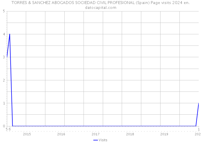 TORRES & SANCHEZ ABOGADOS SOCIEDAD CIVIL PROFESIONAL (Spain) Page visits 2024 