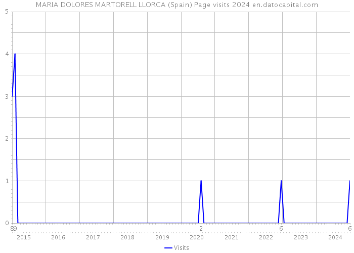 MARIA DOLORES MARTORELL LLORCA (Spain) Page visits 2024 