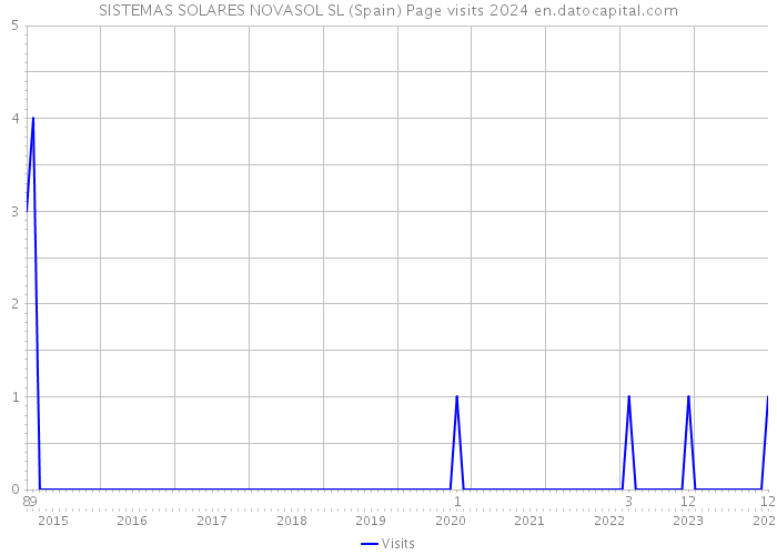 SISTEMAS SOLARES NOVASOL SL (Spain) Page visits 2024 