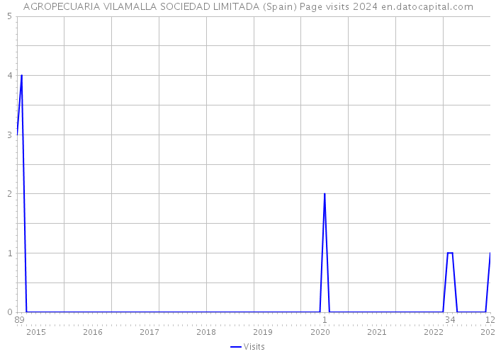 AGROPECUARIA VILAMALLA SOCIEDAD LIMITADA (Spain) Page visits 2024 