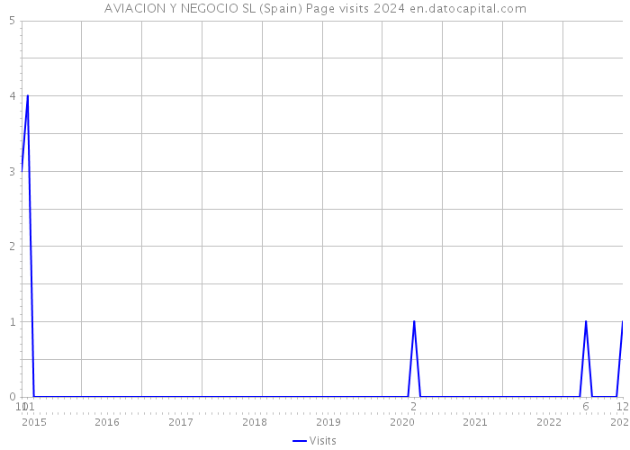 AVIACION Y NEGOCIO SL (Spain) Page visits 2024 