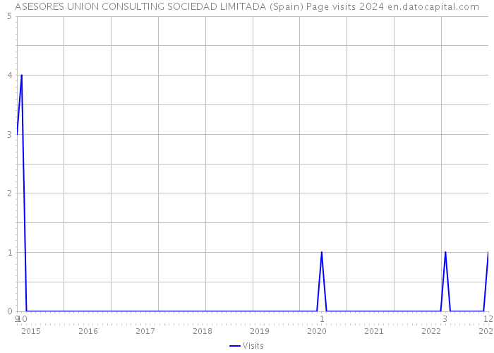 ASESORES UNION CONSULTING SOCIEDAD LIMITADA (Spain) Page visits 2024 