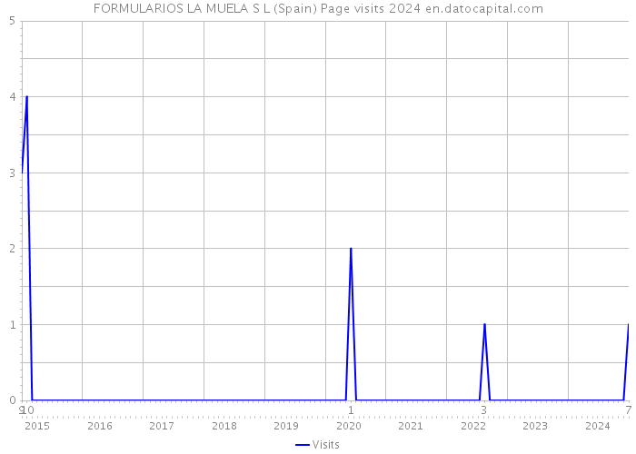 FORMULARIOS LA MUELA S L (Spain) Page visits 2024 