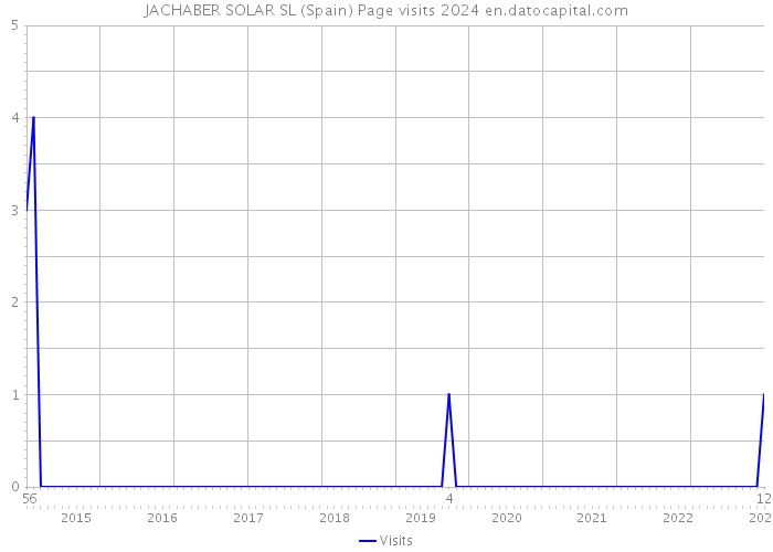 JACHABER SOLAR SL (Spain) Page visits 2024 