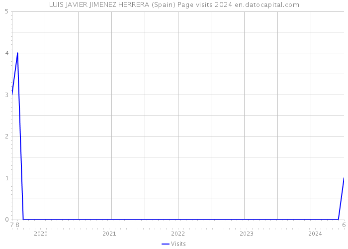 LUIS JAVIER JIMENEZ HERRERA (Spain) Page visits 2024 