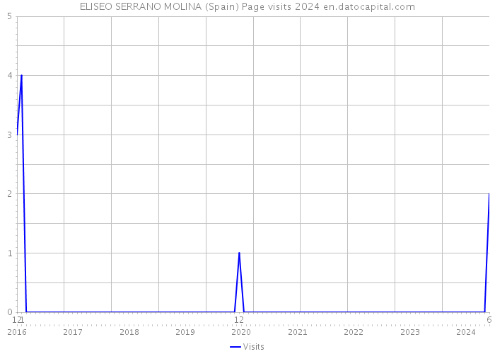 ELISEO SERRANO MOLINA (Spain) Page visits 2024 
