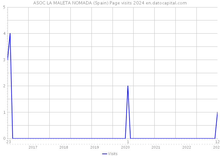 ASOC LA MALETA NOMADA (Spain) Page visits 2024 