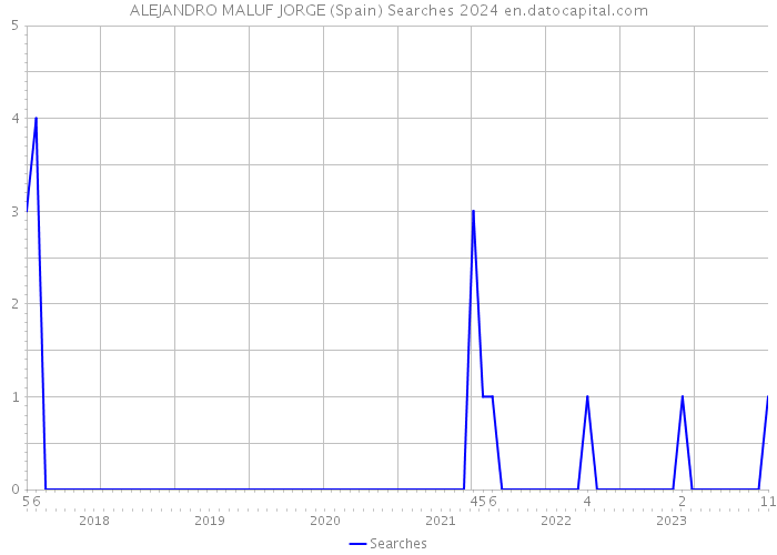 ALEJANDRO MALUF JORGE (Spain) Searches 2024 