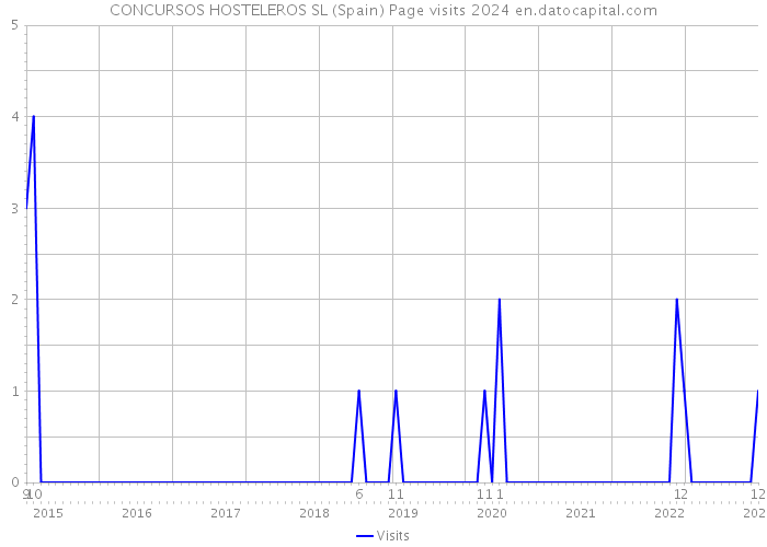 CONCURSOS HOSTELEROS SL (Spain) Page visits 2024 