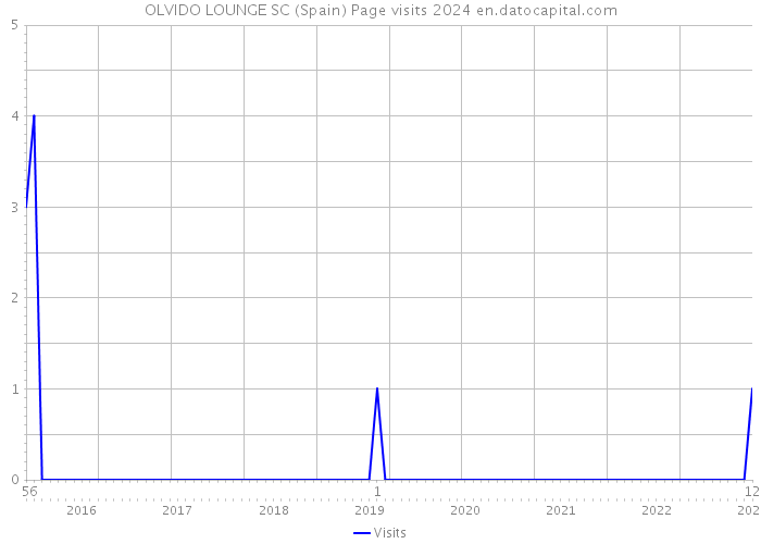 OLVIDO LOUNGE SC (Spain) Page visits 2024 