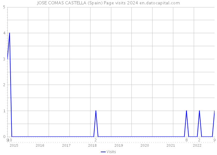 JOSE COMAS CASTELLA (Spain) Page visits 2024 