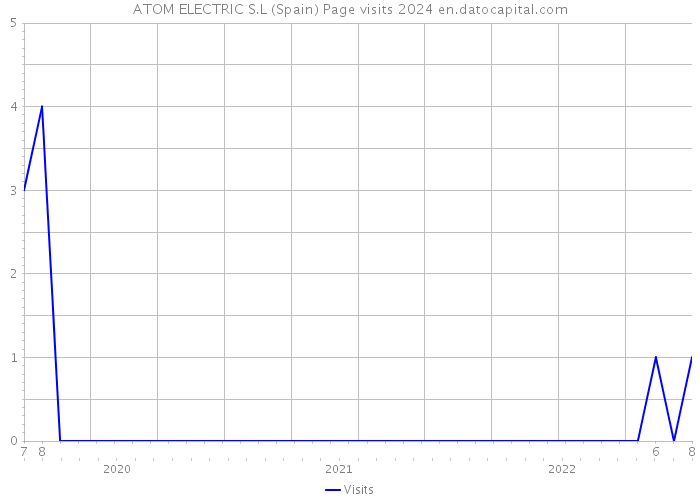 ATOM ELECTRIC S.L (Spain) Page visits 2024 