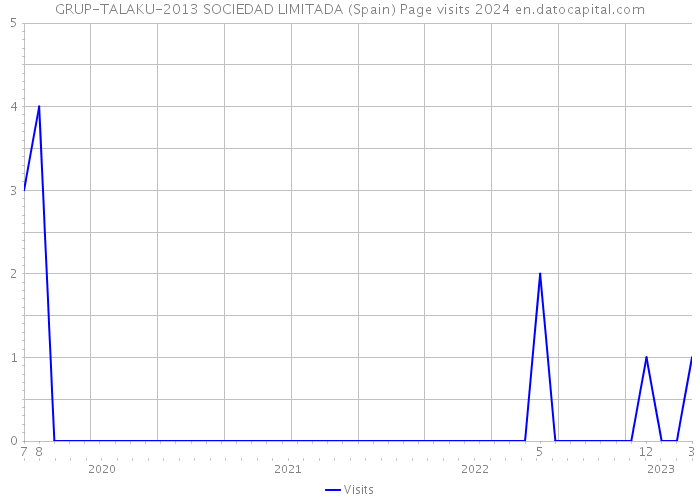 GRUP-TALAKU-2013 SOCIEDAD LIMITADA (Spain) Page visits 2024 