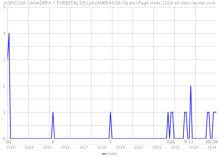 AGRICOLA GANADERA Y FORESTAL DE LLAVANERAS SA (Spain) Page visits 2024 